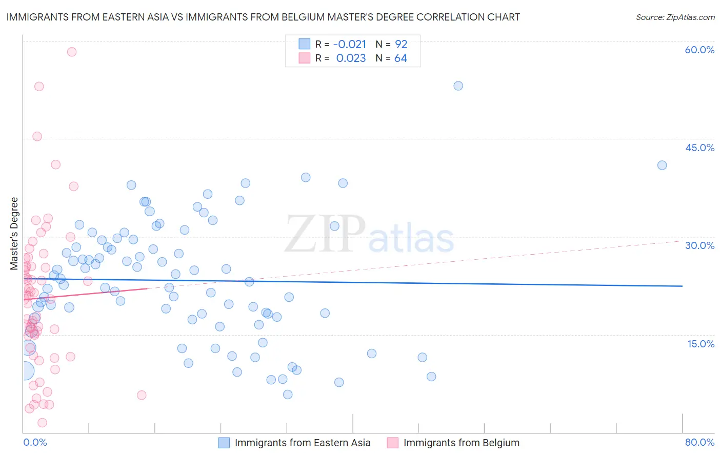 Immigrants from Eastern Asia vs Immigrants from Belgium Master's Degree