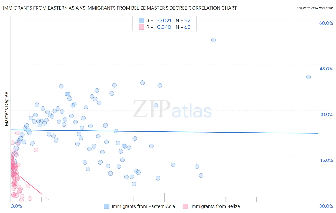 Immigrants from Eastern Asia vs Immigrants from Belize Master's Degree