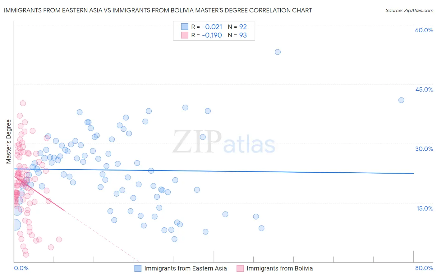 Immigrants from Eastern Asia vs Immigrants from Bolivia Master's Degree