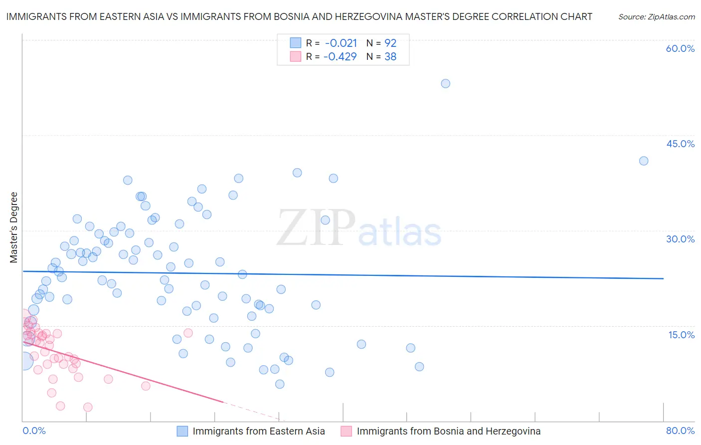 Immigrants from Eastern Asia vs Immigrants from Bosnia and Herzegovina Master's Degree