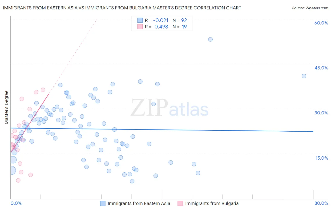 Immigrants from Eastern Asia vs Immigrants from Bulgaria Master's Degree