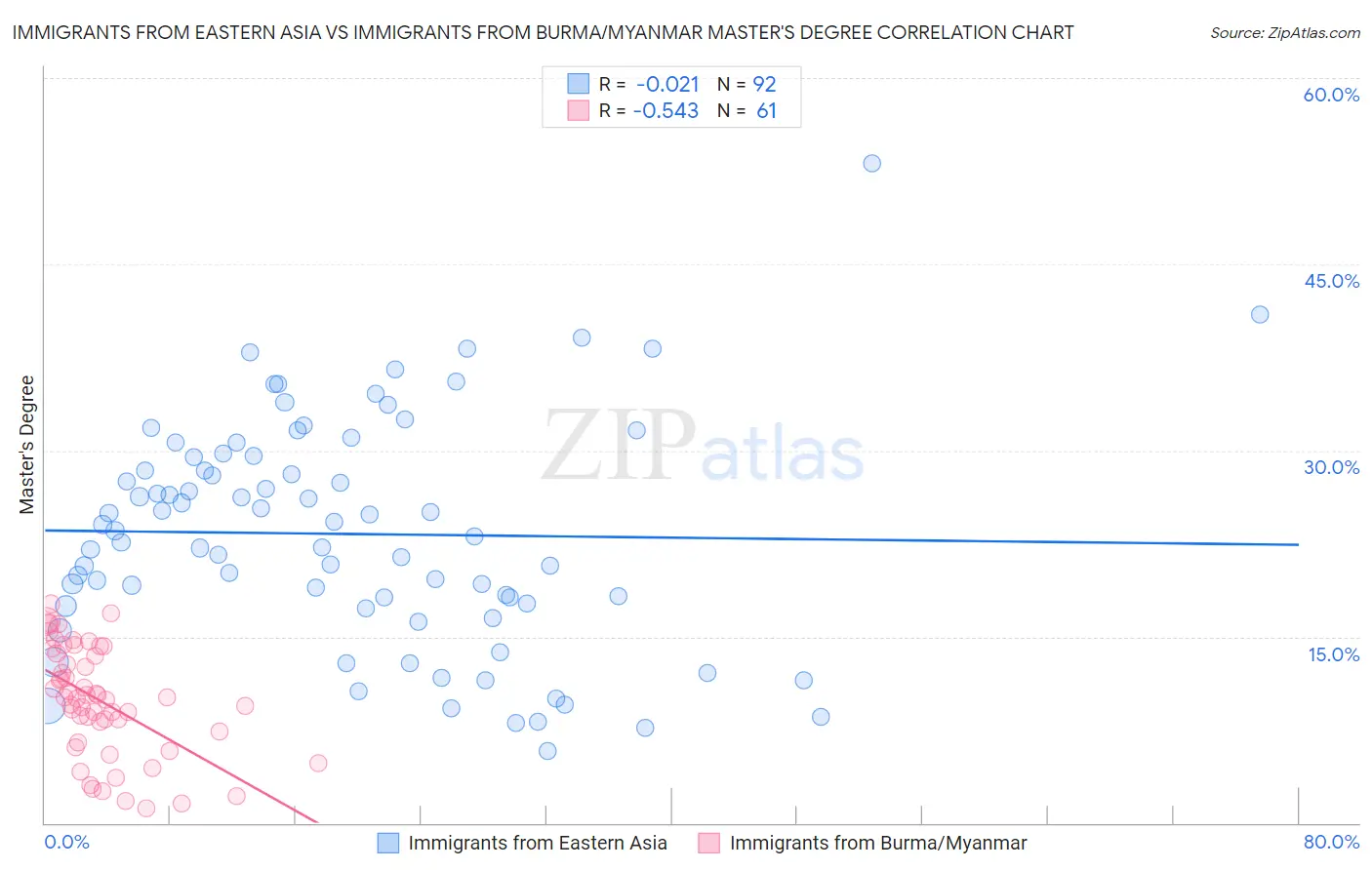 Immigrants from Eastern Asia vs Immigrants from Burma/Myanmar Master's Degree