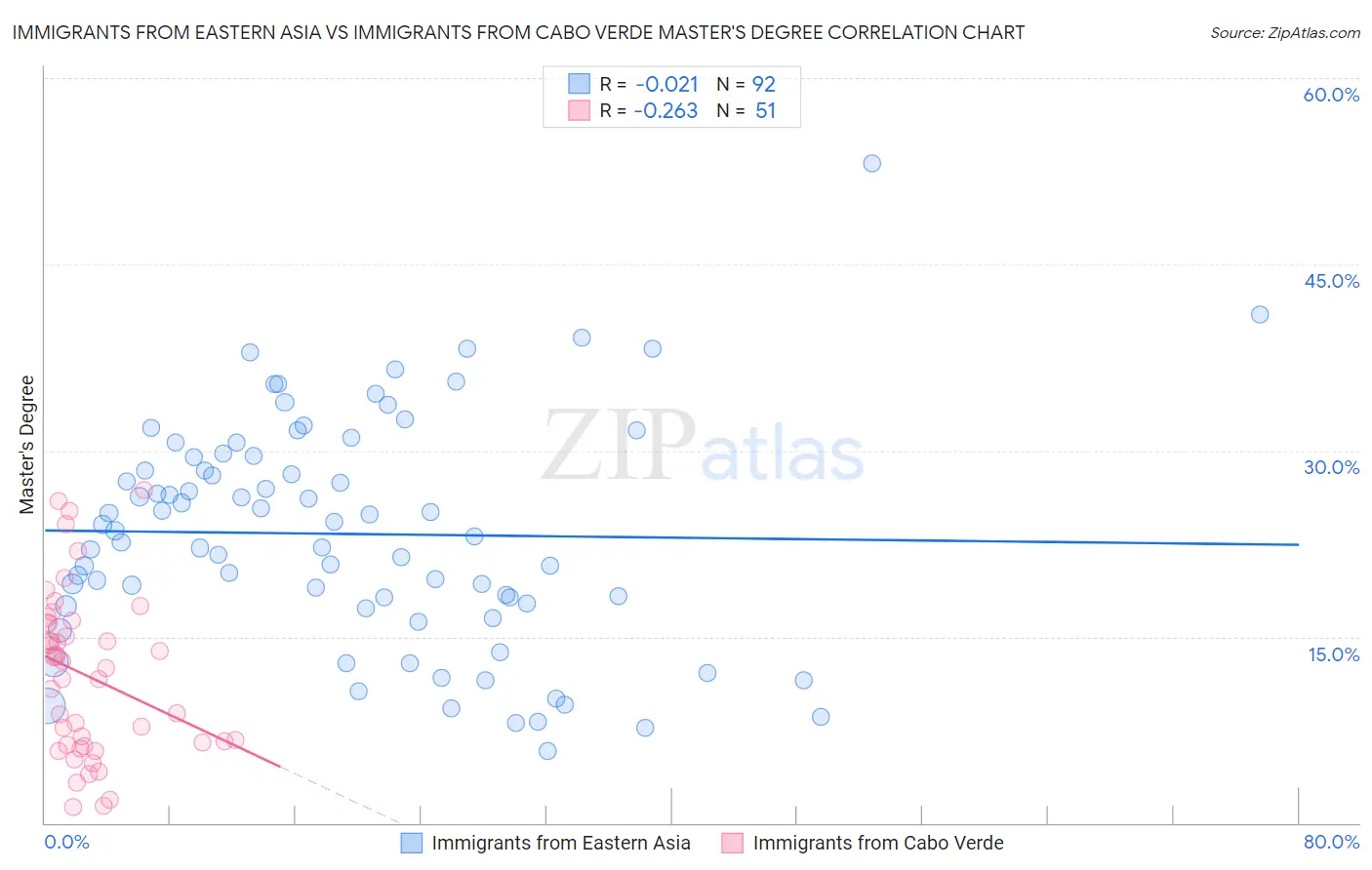 Immigrants from Eastern Asia vs Immigrants from Cabo Verde Master's Degree