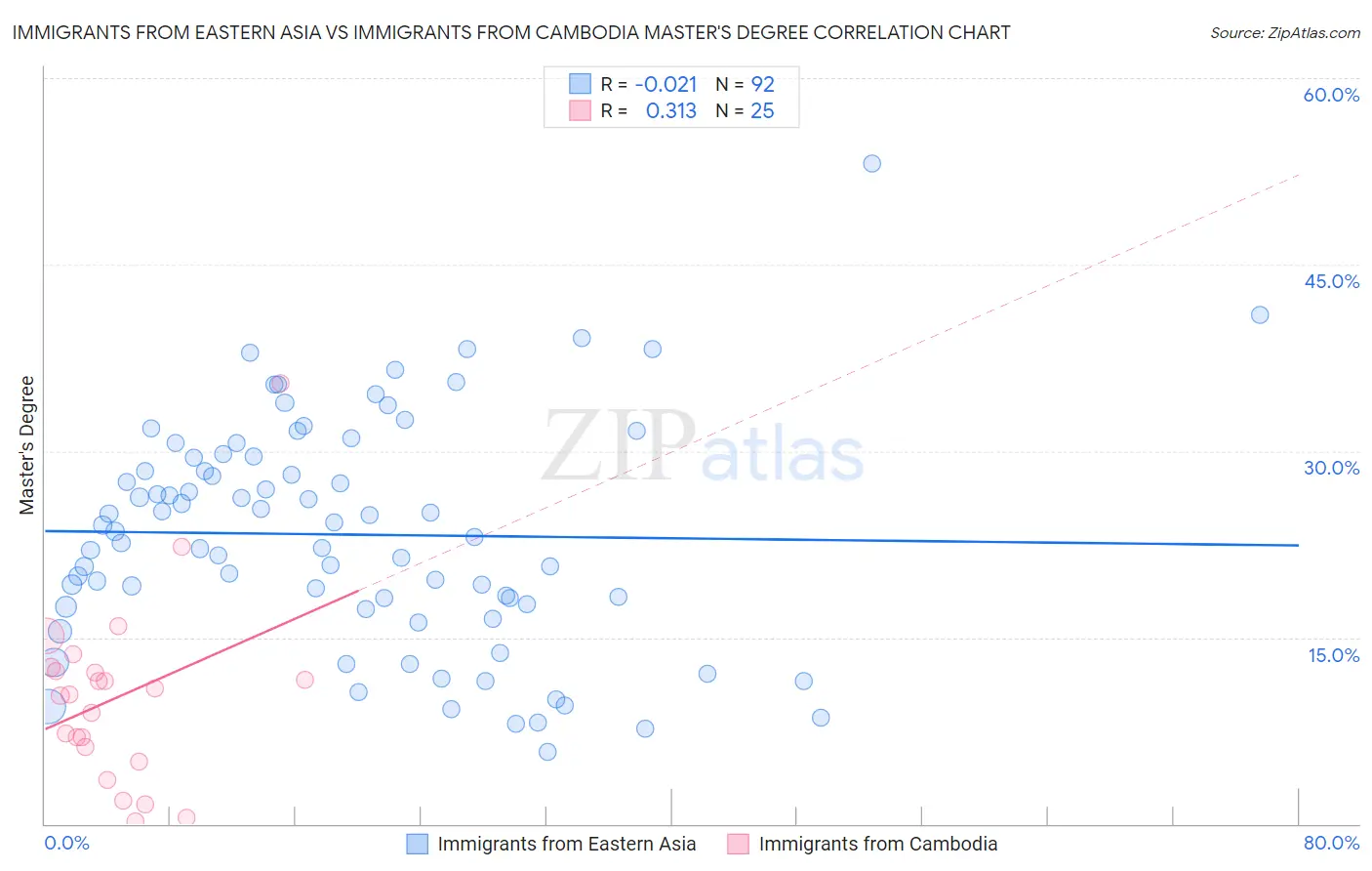 Immigrants from Eastern Asia vs Immigrants from Cambodia Master's Degree