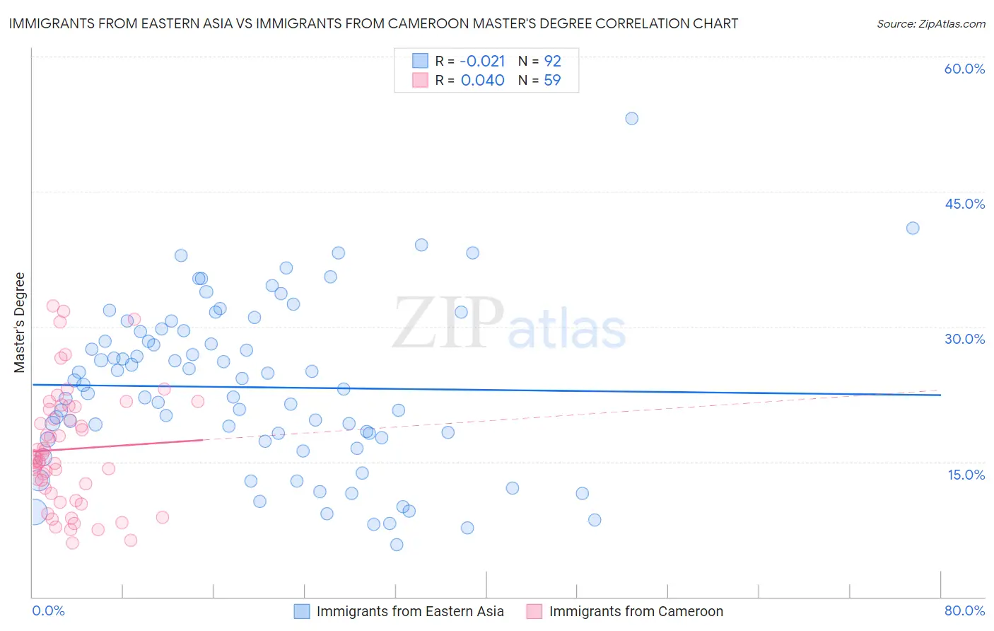 Immigrants from Eastern Asia vs Immigrants from Cameroon Master's Degree