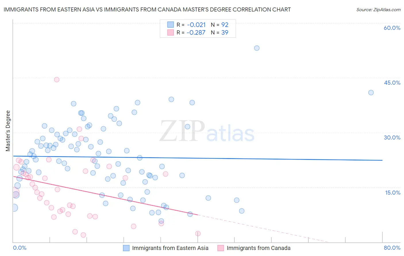 Immigrants from Eastern Asia vs Immigrants from Canada Master's Degree