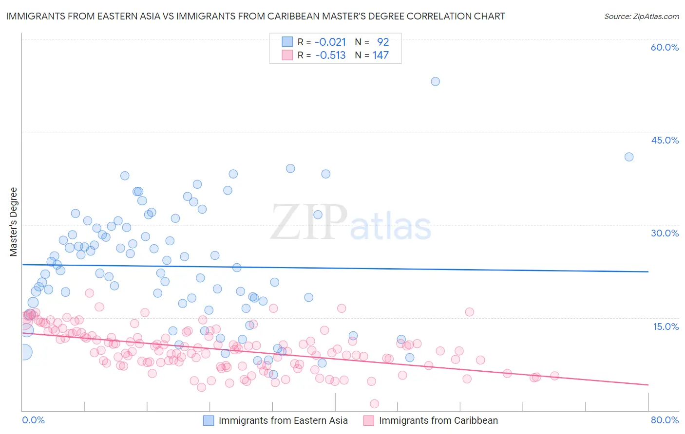 Immigrants from Eastern Asia vs Immigrants from Caribbean Master's Degree