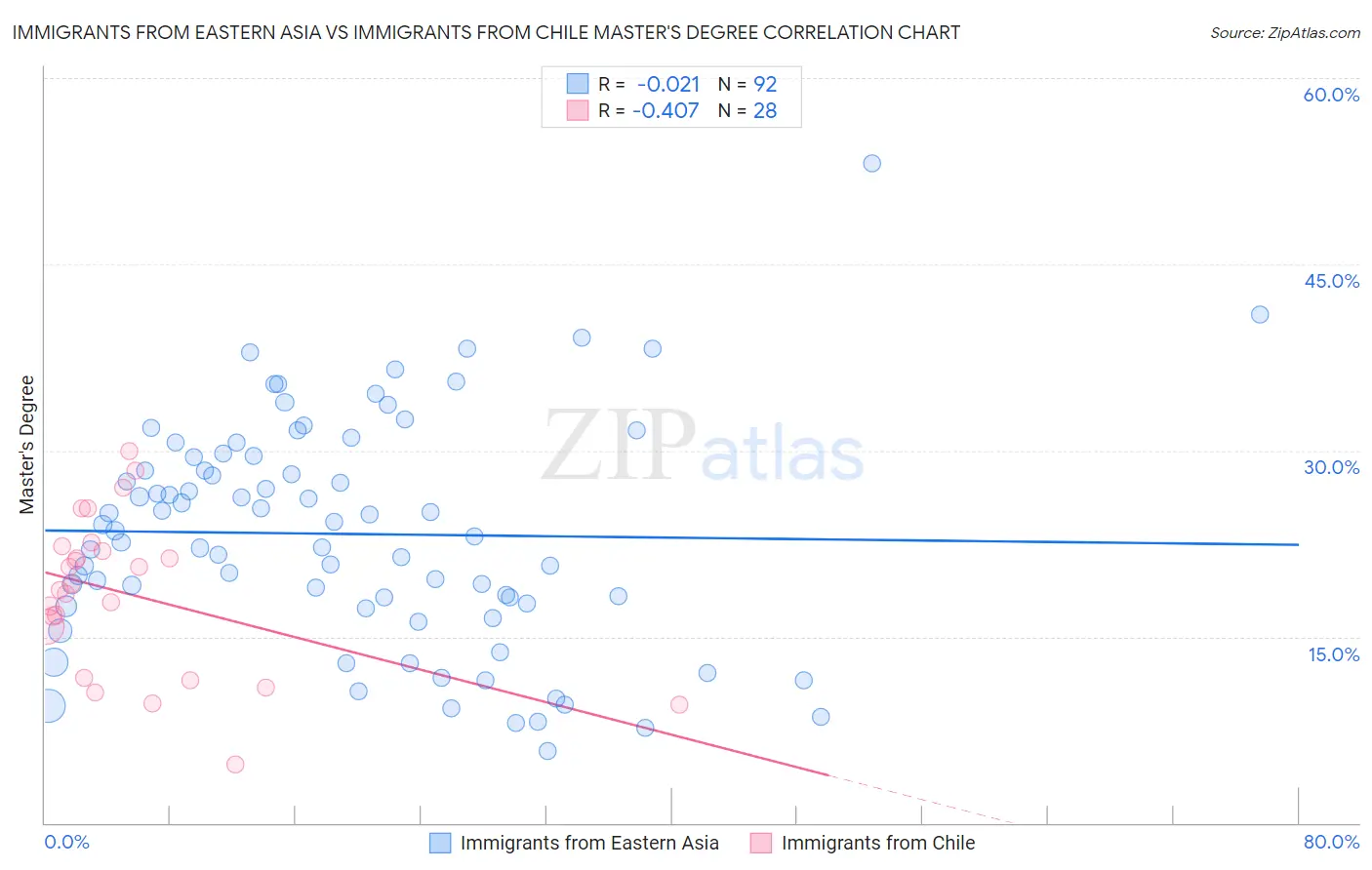 Immigrants from Eastern Asia vs Immigrants from Chile Master's Degree