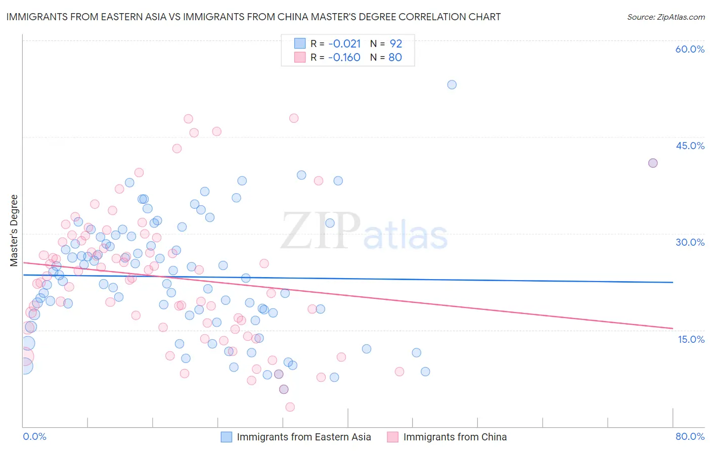 Immigrants from Eastern Asia vs Immigrants from China Master's Degree