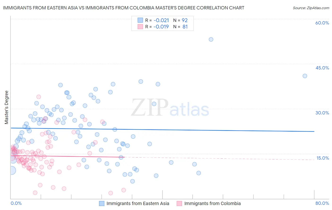 Immigrants from Eastern Asia vs Immigrants from Colombia Master's Degree