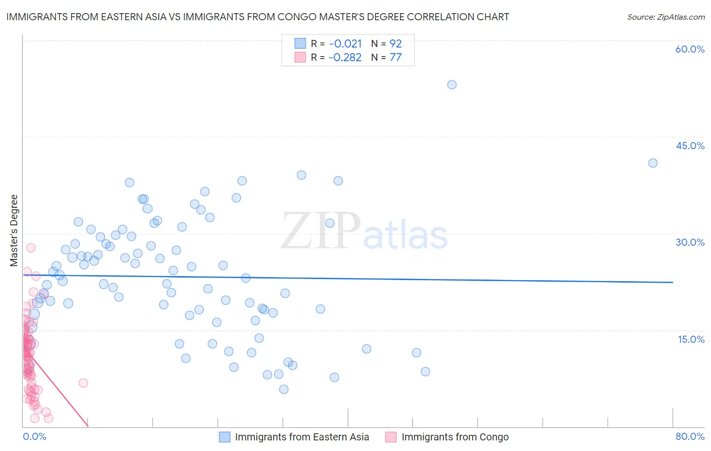 Immigrants from Eastern Asia vs Immigrants from Congo Master's Degree