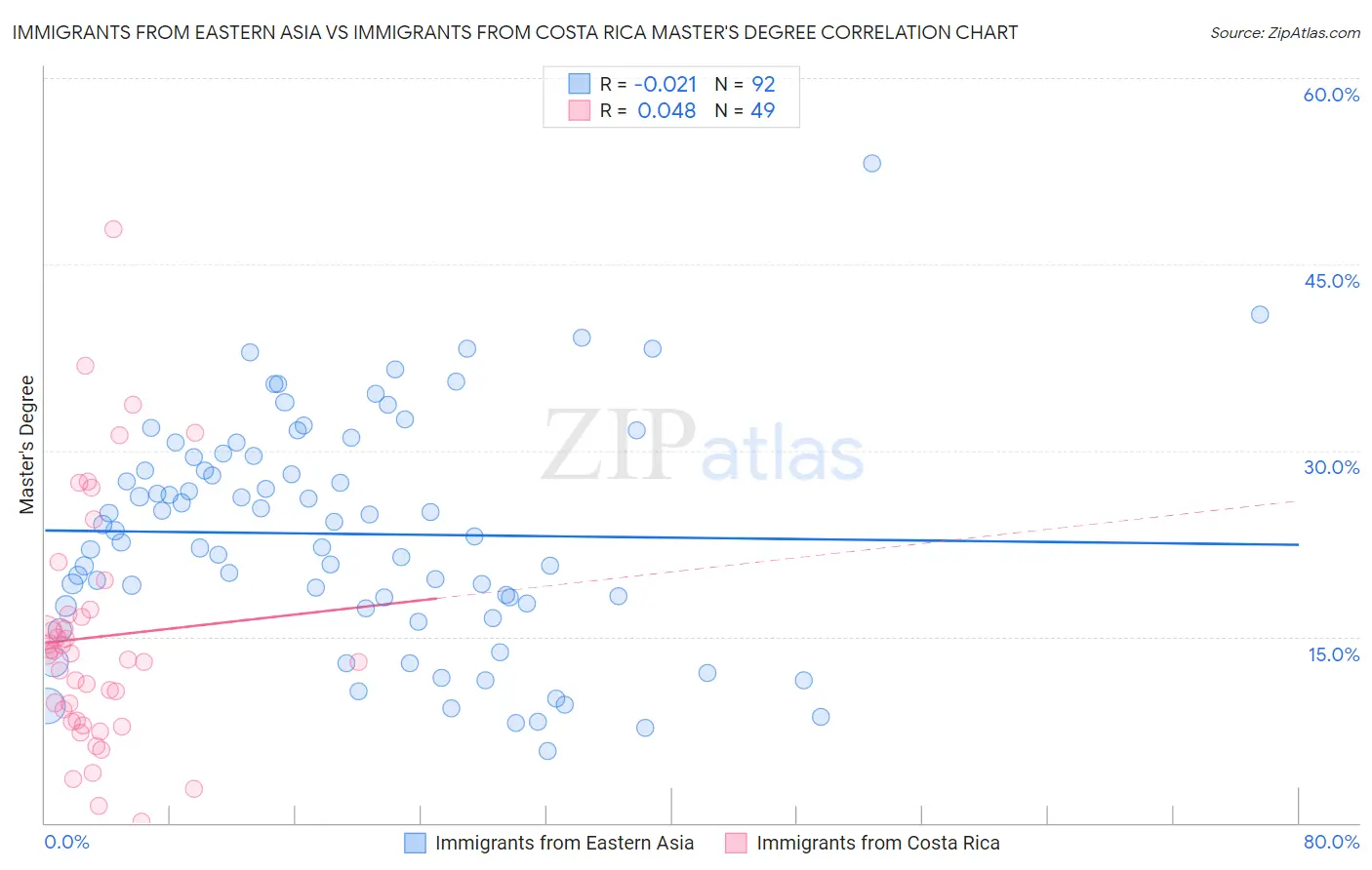 Immigrants from Eastern Asia vs Immigrants from Costa Rica Master's Degree