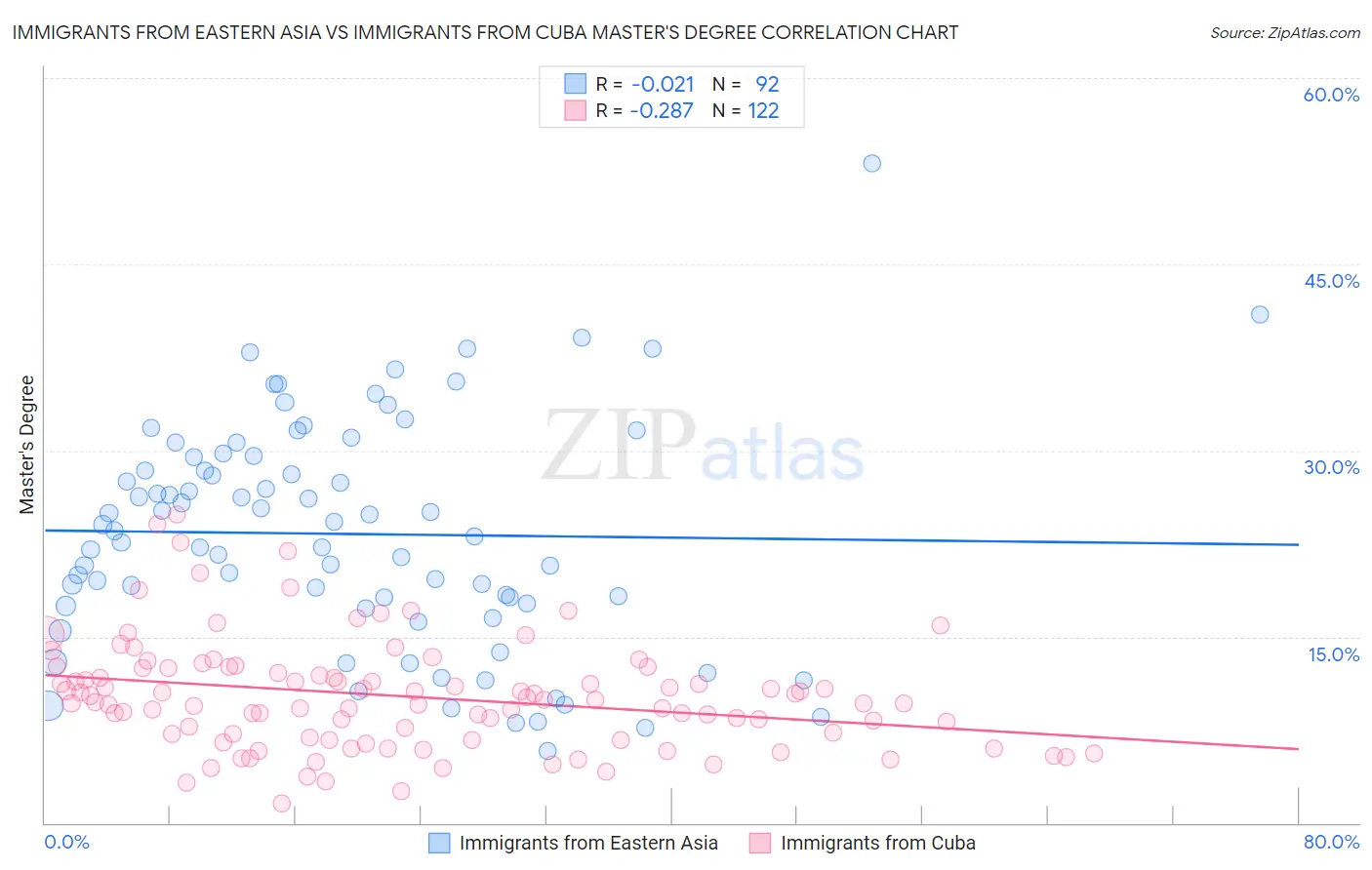 Immigrants from Eastern Asia vs Immigrants from Cuba Master's Degree