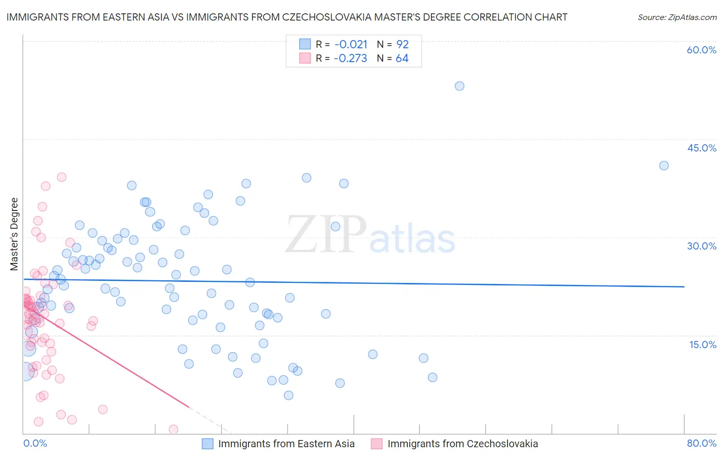Immigrants from Eastern Asia vs Immigrants from Czechoslovakia Master's Degree