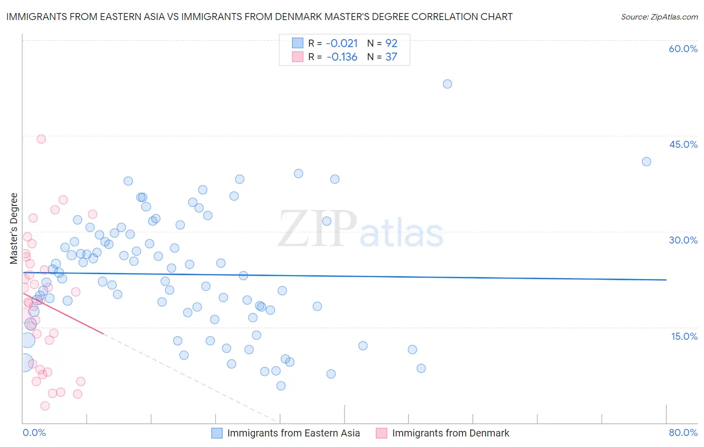 Immigrants from Eastern Asia vs Immigrants from Denmark Master's Degree