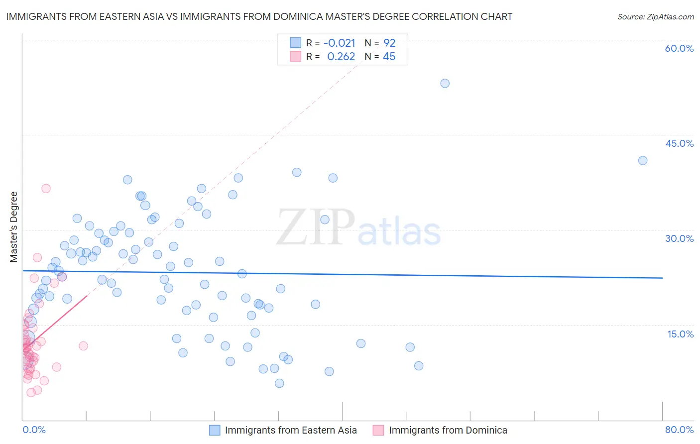 Immigrants from Eastern Asia vs Immigrants from Dominica Master's Degree