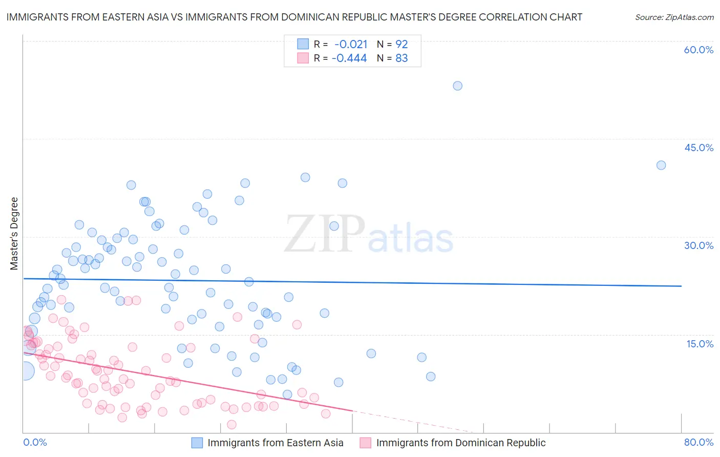 Immigrants from Eastern Asia vs Immigrants from Dominican Republic Master's Degree