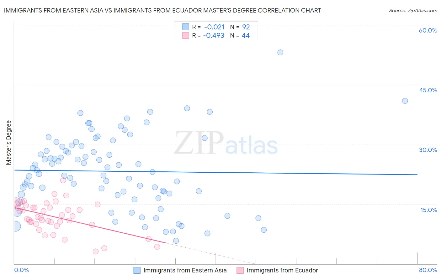 Immigrants from Eastern Asia vs Immigrants from Ecuador Master's Degree