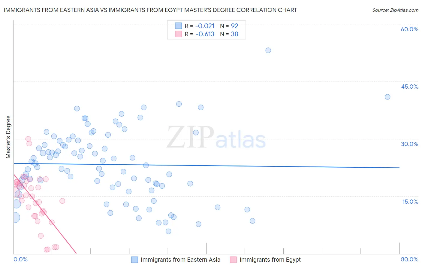 Immigrants from Eastern Asia vs Immigrants from Egypt Master's Degree