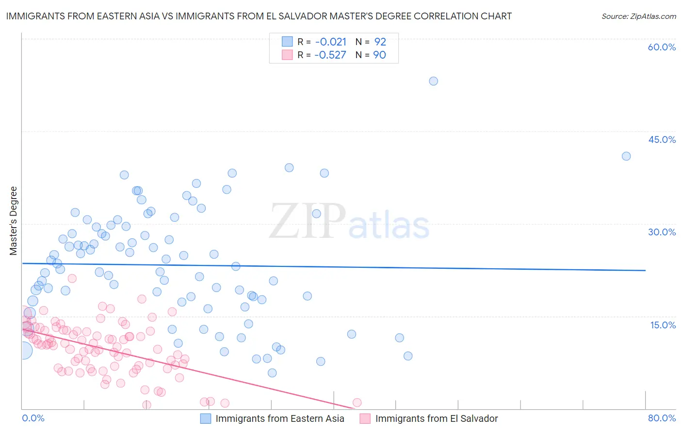 Immigrants from Eastern Asia vs Immigrants from El Salvador Master's Degree