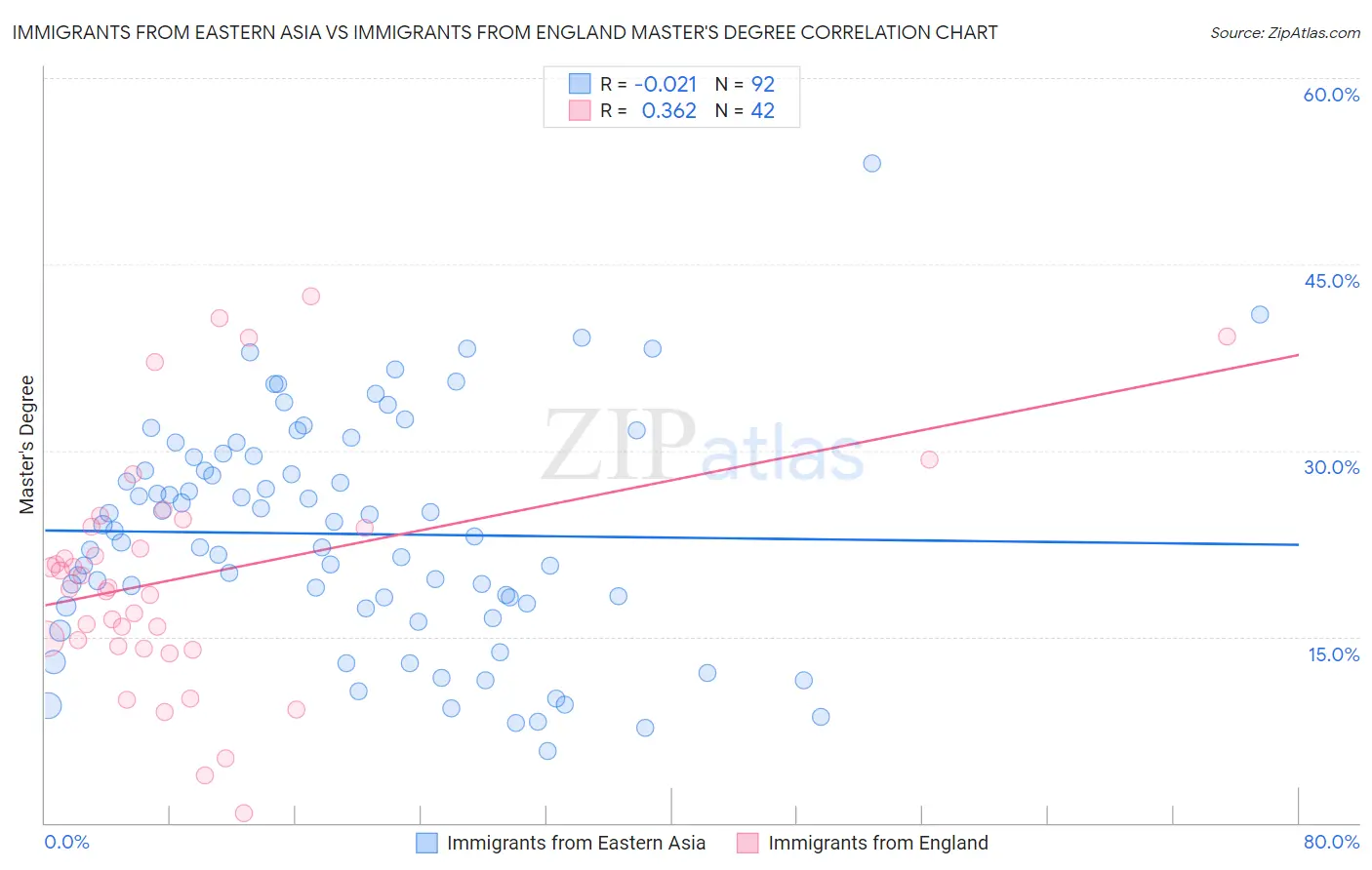 Immigrants from Eastern Asia vs Immigrants from England Master's Degree