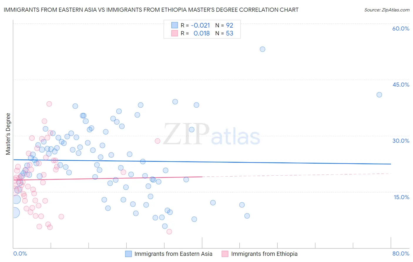 Immigrants from Eastern Asia vs Immigrants from Ethiopia Master's Degree