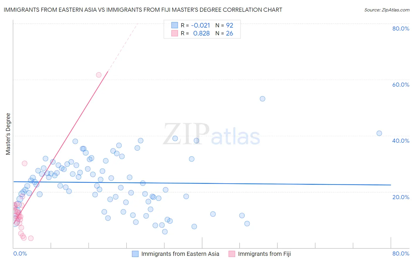 Immigrants from Eastern Asia vs Immigrants from Fiji Master's Degree