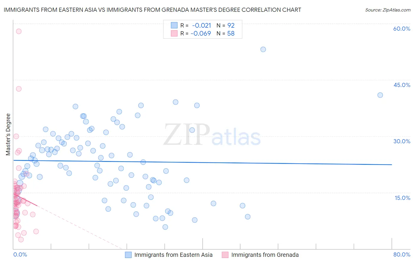 Immigrants from Eastern Asia vs Immigrants from Grenada Master's Degree
