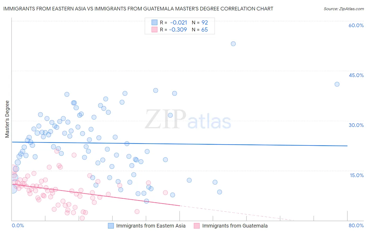 Immigrants from Eastern Asia vs Immigrants from Guatemala Master's Degree