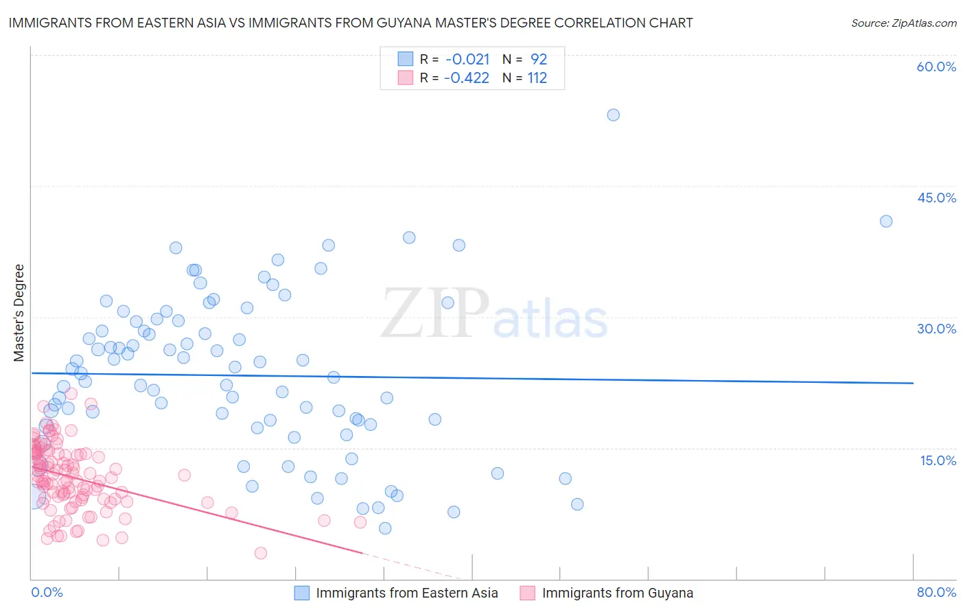 Immigrants from Eastern Asia vs Immigrants from Guyana Master's Degree