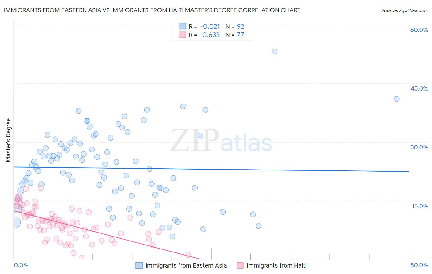 Immigrants from Eastern Asia vs Immigrants from Haiti Master's Degree