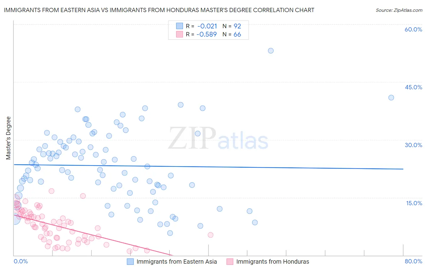 Immigrants from Eastern Asia vs Immigrants from Honduras Master's Degree