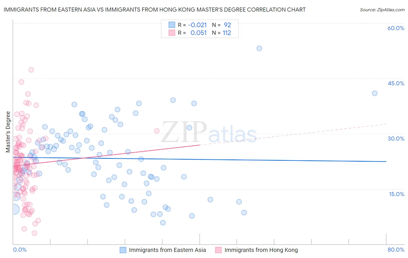 Immigrants from Eastern Asia vs Immigrants from Hong Kong Master's Degree