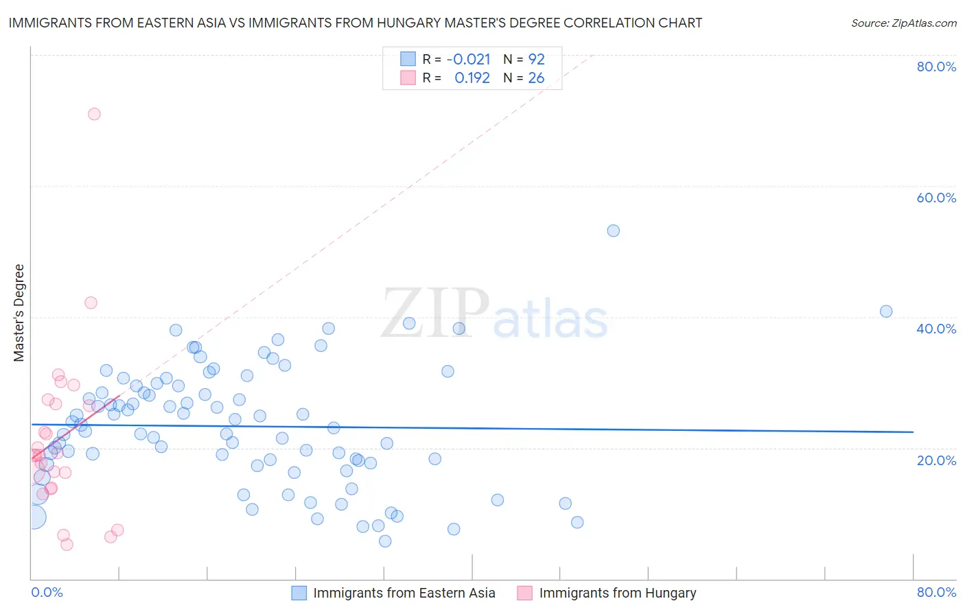 Immigrants from Eastern Asia vs Immigrants from Hungary Master's Degree
