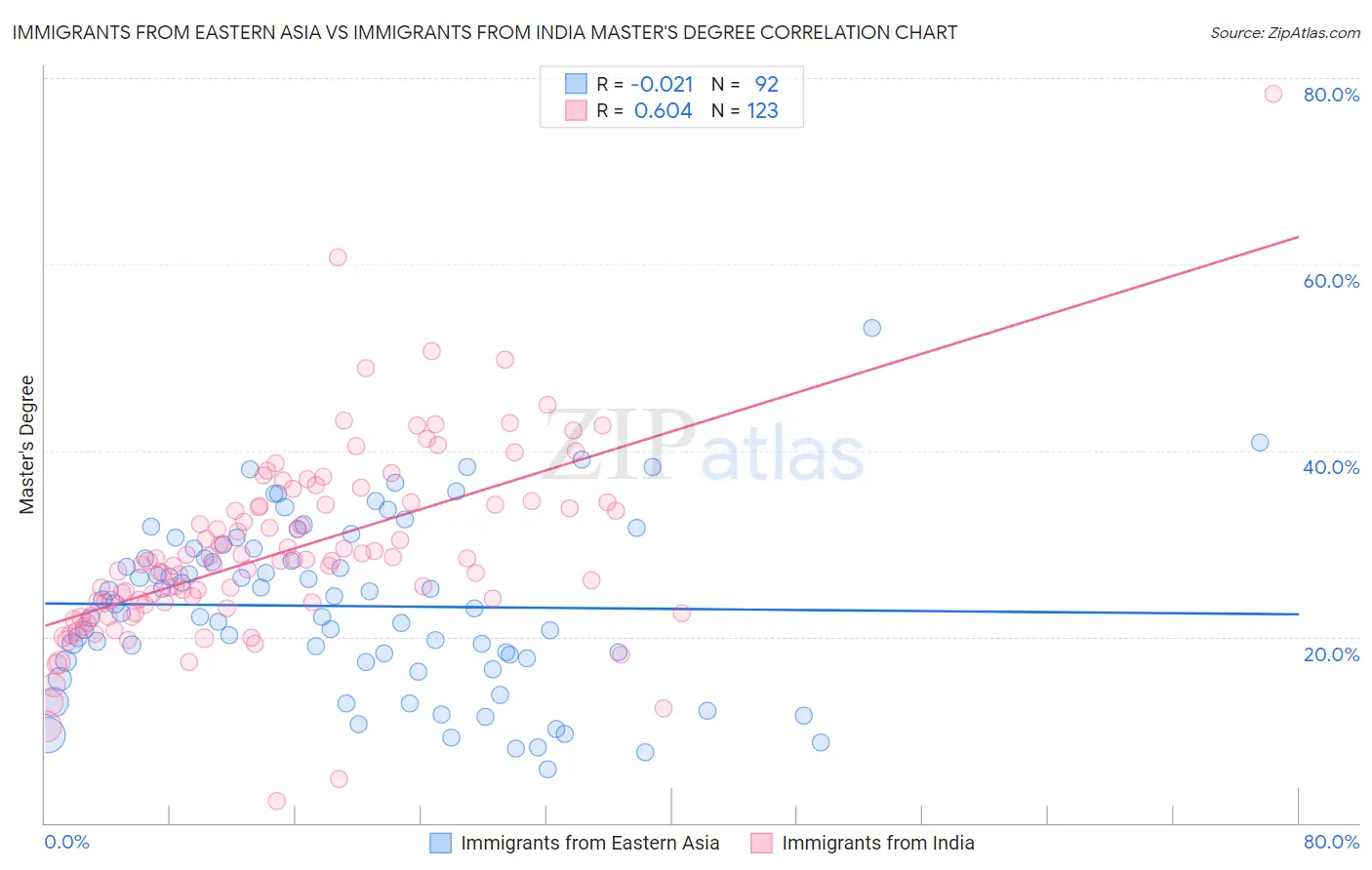 Immigrants from Eastern Asia vs Immigrants from India Master's Degree
