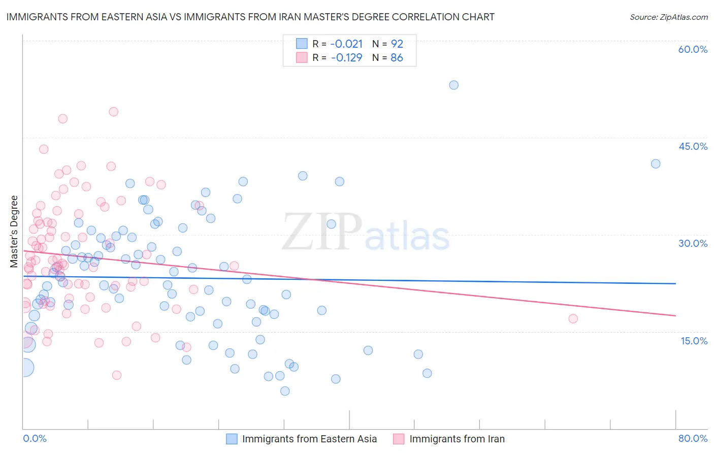 Immigrants from Eastern Asia vs Immigrants from Iran Master's Degree