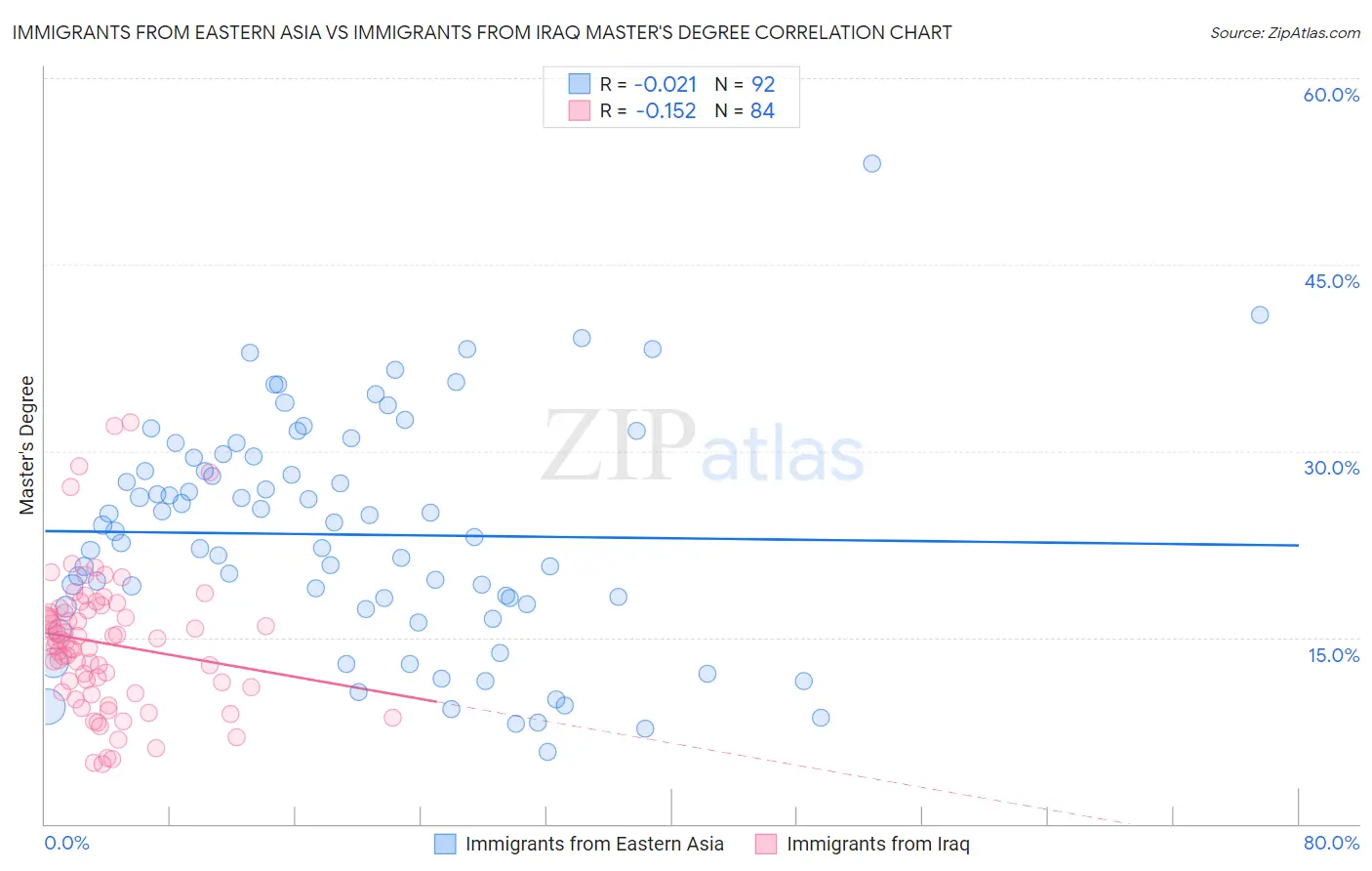 Immigrants from Eastern Asia vs Immigrants from Iraq Master's Degree