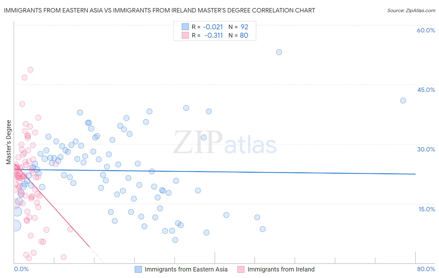 Immigrants from Eastern Asia vs Immigrants from Ireland Master's Degree