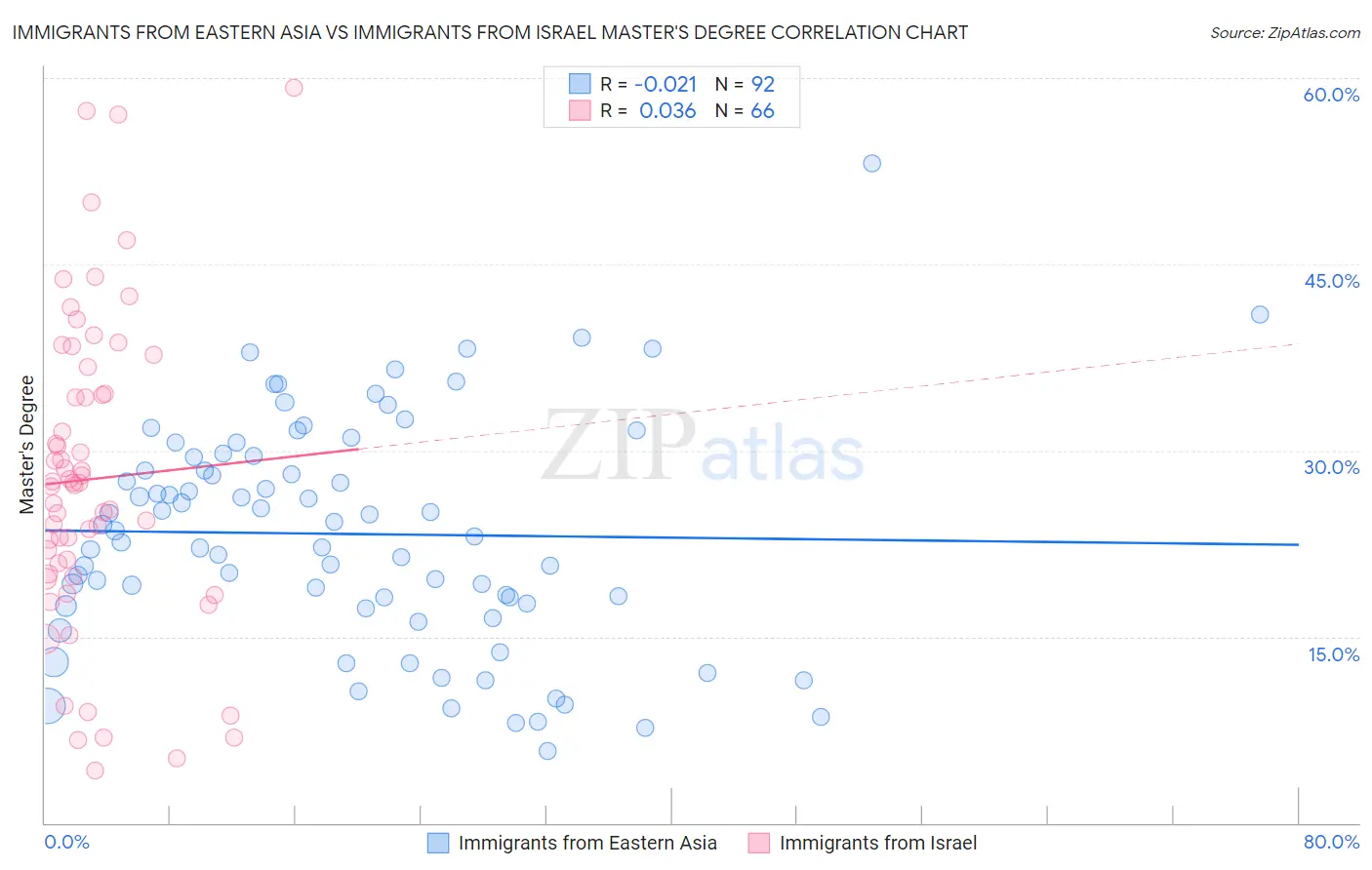 Immigrants from Eastern Asia vs Immigrants from Israel Master's Degree