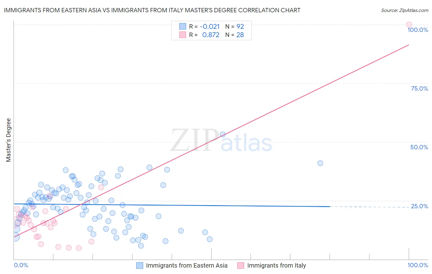Immigrants from Eastern Asia vs Immigrants from Italy Master's Degree