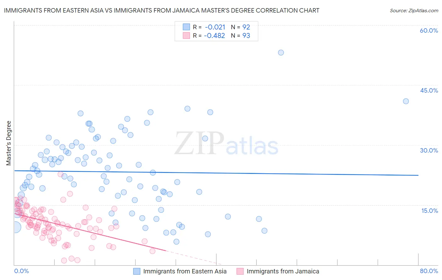 Immigrants from Eastern Asia vs Immigrants from Jamaica Master's Degree