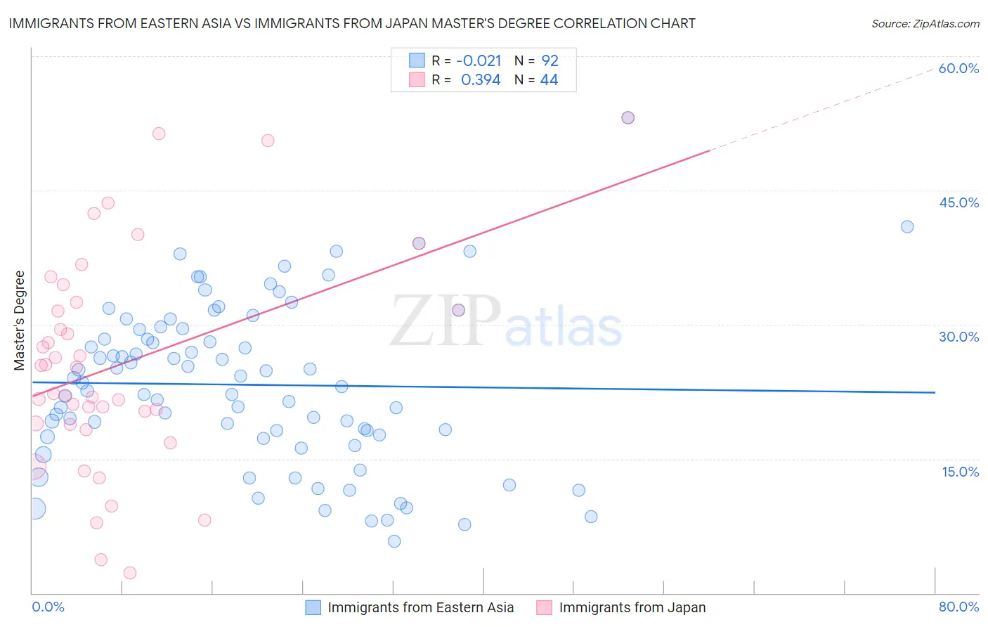 Immigrants from Eastern Asia vs Immigrants from Japan Master's Degree