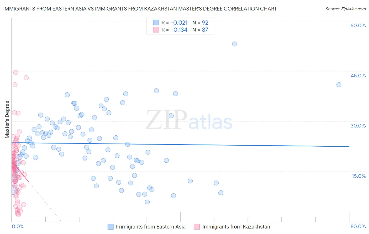 Immigrants from Eastern Asia vs Immigrants from Kazakhstan Master's Degree