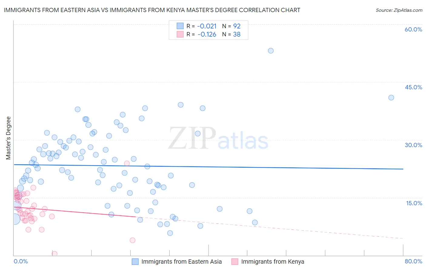 Immigrants from Eastern Asia vs Immigrants from Kenya Master's Degree