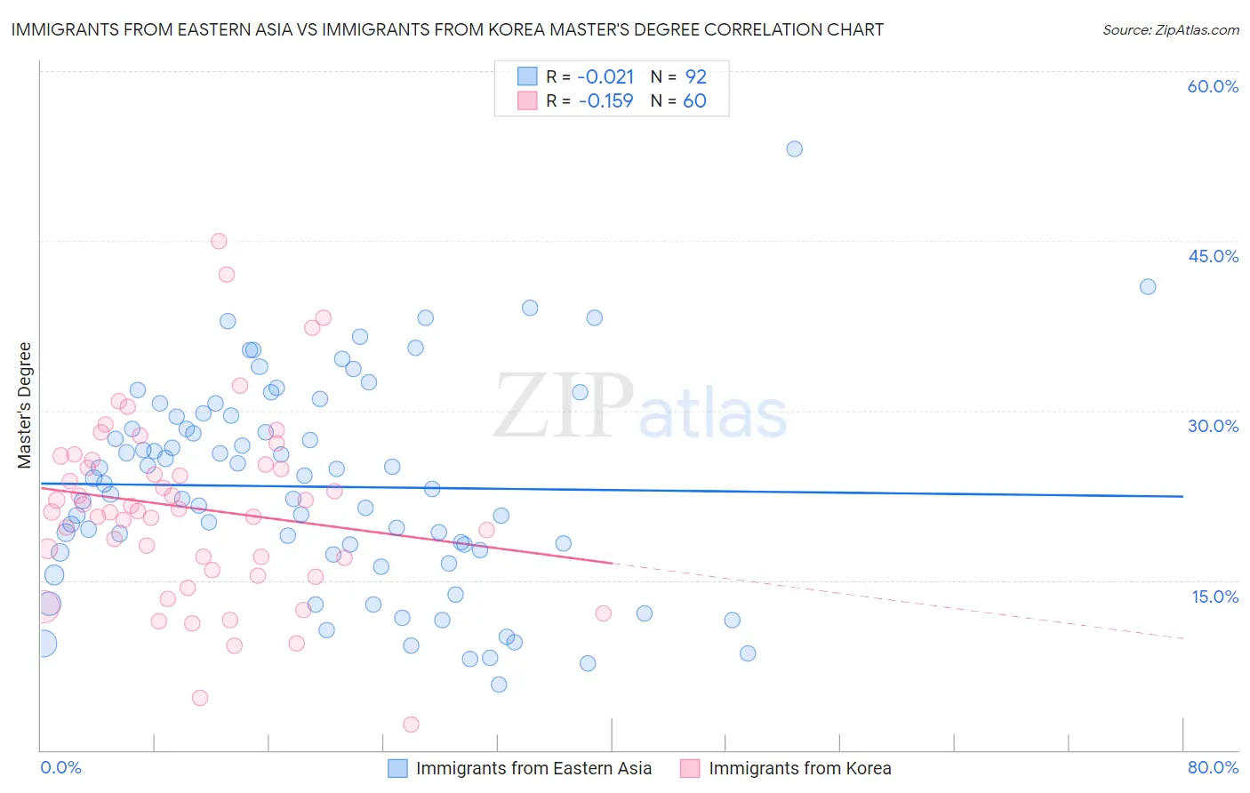 Immigrants from Eastern Asia vs Immigrants from Korea Master's Degree