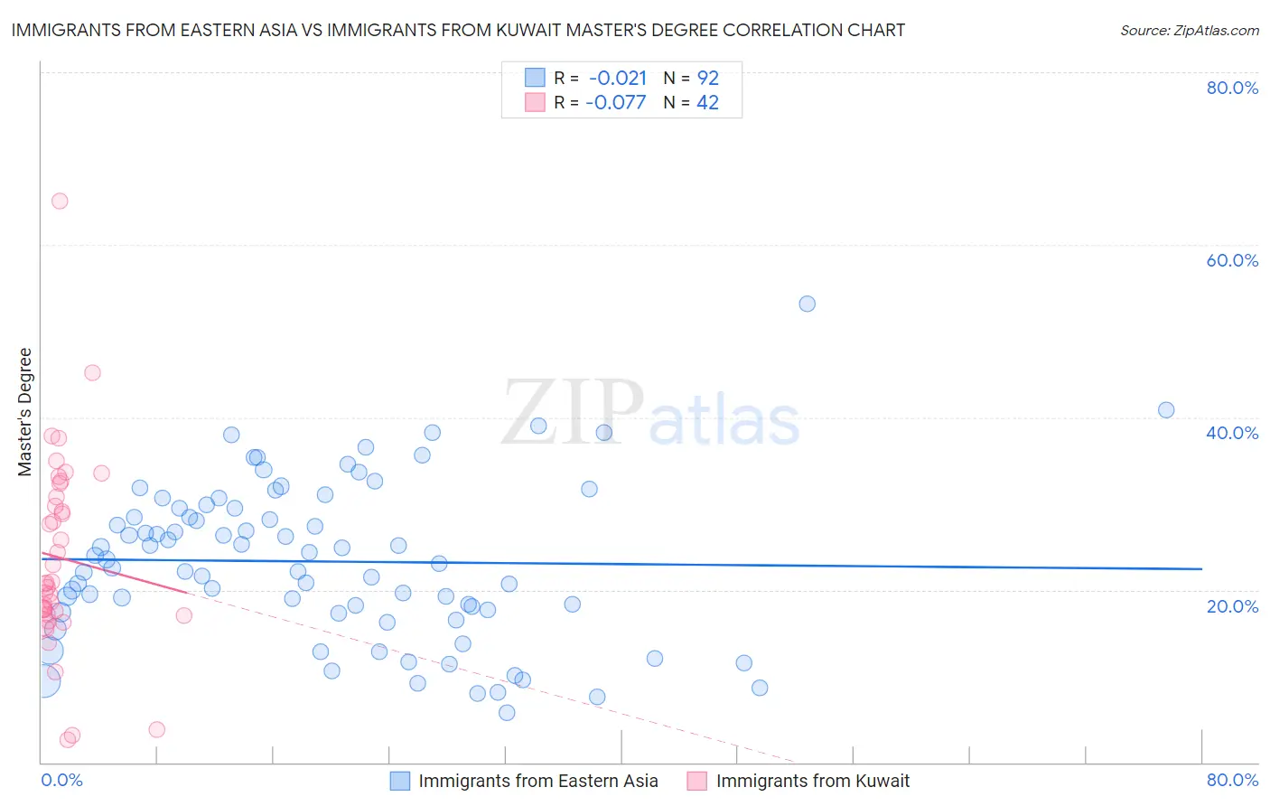 Immigrants from Eastern Asia vs Immigrants from Kuwait Master's Degree