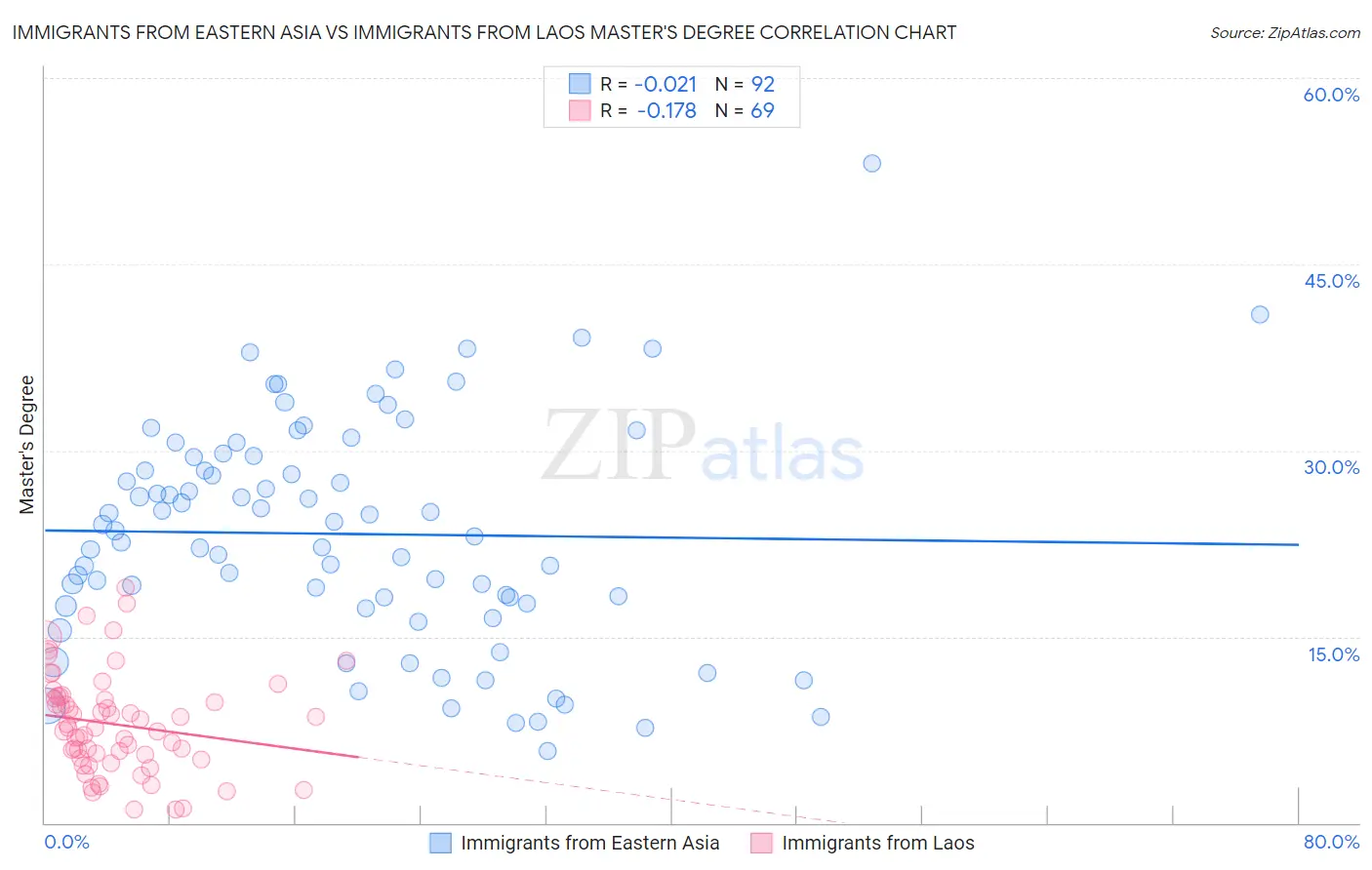 Immigrants from Eastern Asia vs Immigrants from Laos Master's Degree