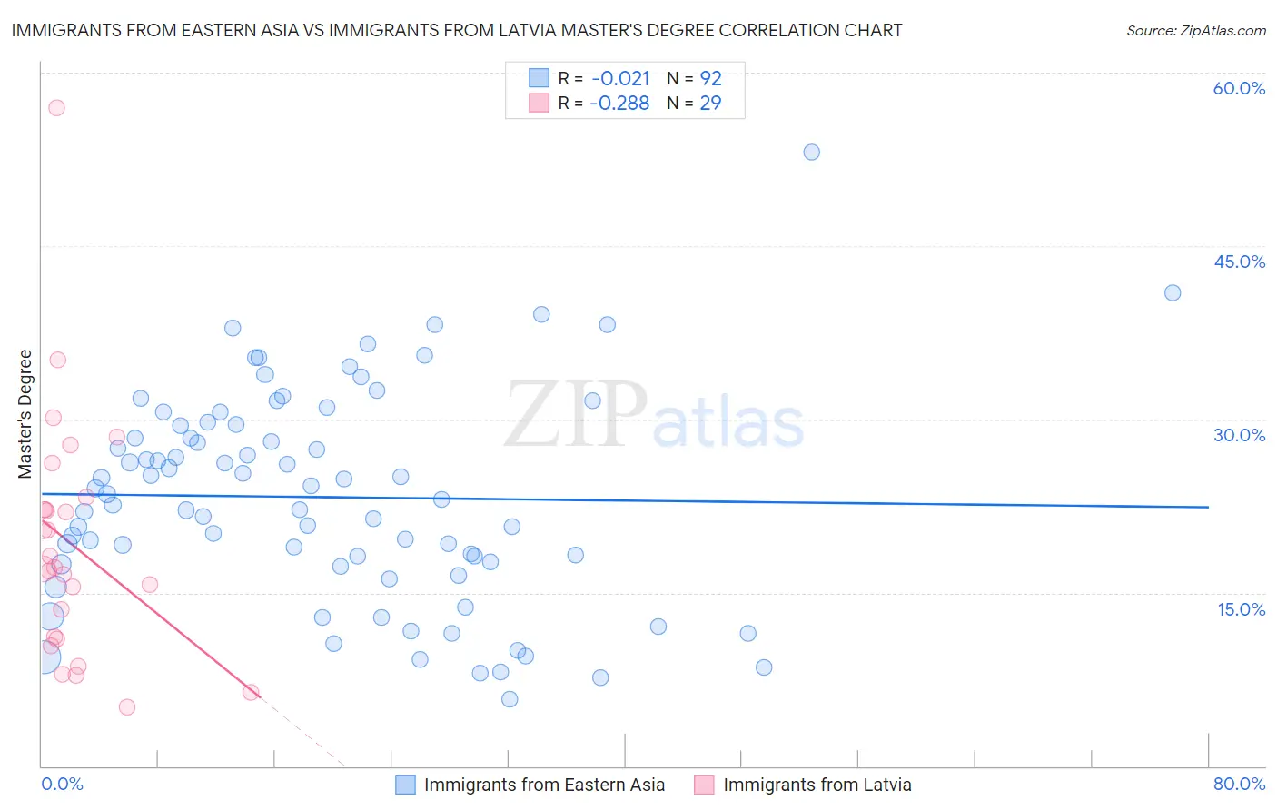 Immigrants from Eastern Asia vs Immigrants from Latvia Master's Degree