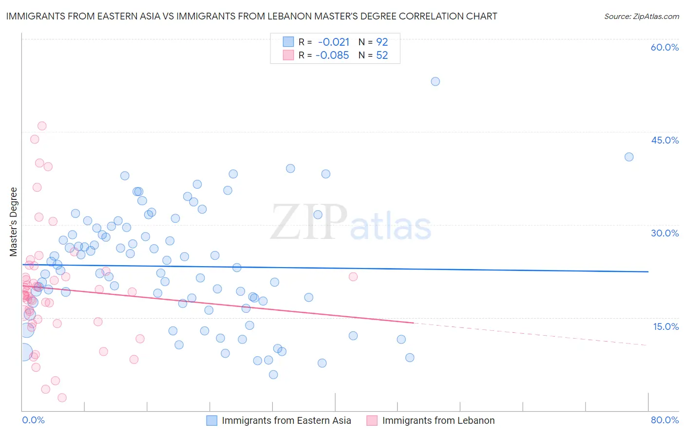 Immigrants from Eastern Asia vs Immigrants from Lebanon Master's Degree