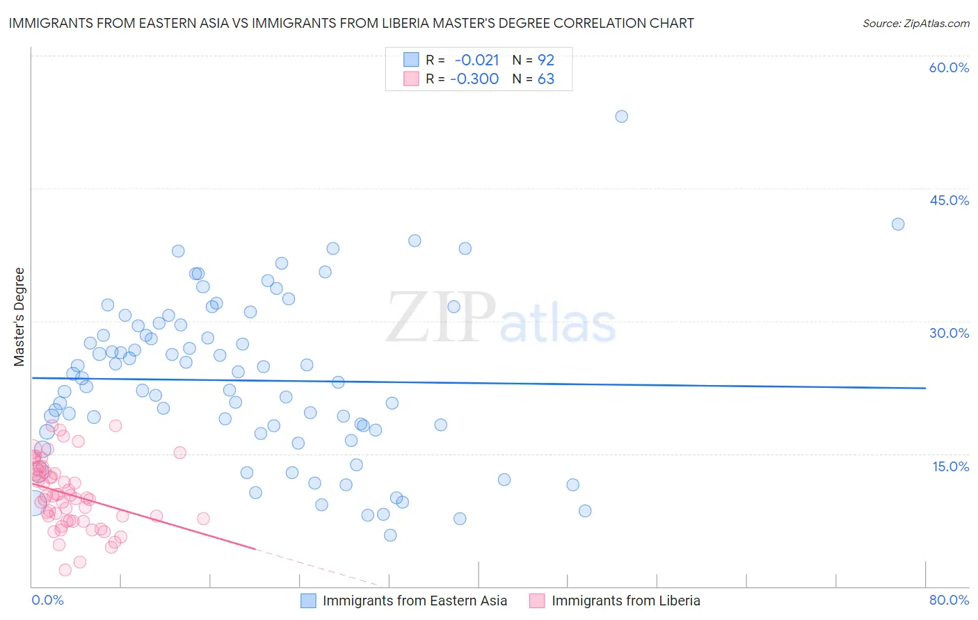 Immigrants from Eastern Asia vs Immigrants from Liberia Master's Degree